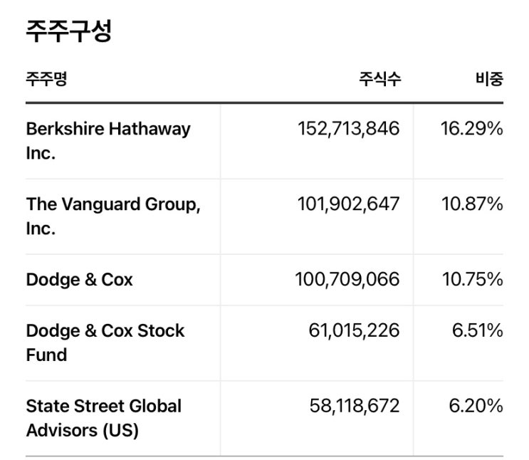 워런버핏 옥시덴털 추가매입 에너지주 상승세 워런버핏 옥시덴털 추가매입 에너지주 상승세