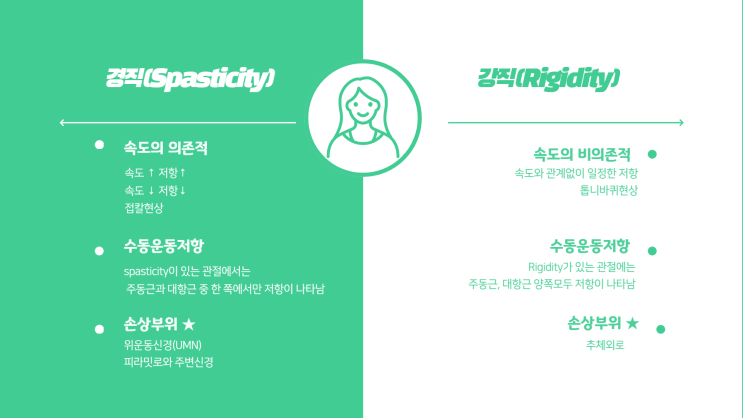  경직(Spasticity), 강직(Rigidity) 차이점