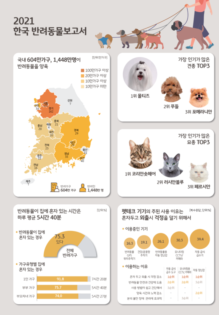 2021 한국 반려동물보고서
