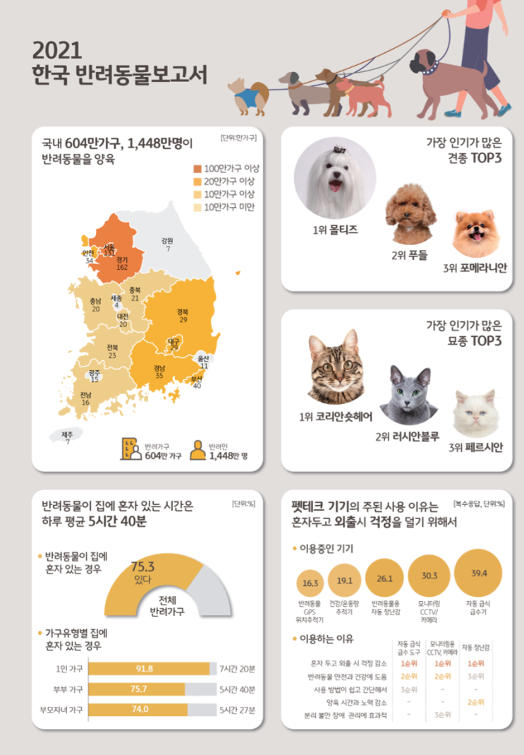  2021 한국 반려동물보고서