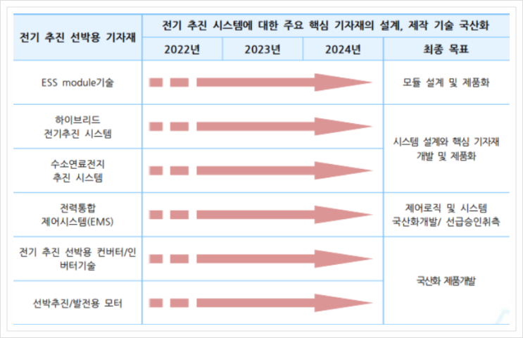  전기 추진 선박용 기자재, 미래형 선박
