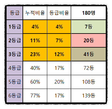 중학교 내신 A등급은 고등학교 가면 1등급일까요? : 네이버 블로그 중학교 내신 A등급은 고등학교 가면 1등급일까요? : 네이버 블로그