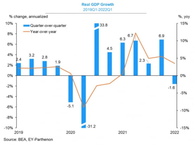 &lt;뉴욕증시&gt; 미국 1분기 GDP -1.6% 확정.