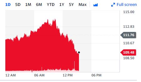 국제유가, 경기침체 우려에 110달러 다시 무너져...WTI, 1.77%↓109.78달러에 마감 국제유가, 경기침체 우려에 110달러 다시 무너져...WTI, 1.77%↓109.78달러에 마감
