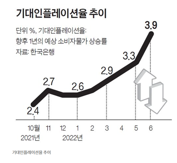 기대인플레이션율, 10년만에 최고 기대인플레이션율, 10년만에 최고