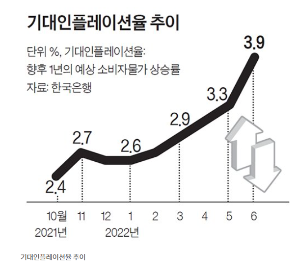 기대인플레이션율, 10년만에 최고