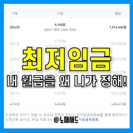 2023년 최저임금 최저시급 9,620원 / 월급 201만원, 누가 결정한거지?(최저임금 결정방법) 2023년 최저임금 최저시급 9,620원 / 월급 201만원, 누가 결정한거지?(최저임금 결정방법)