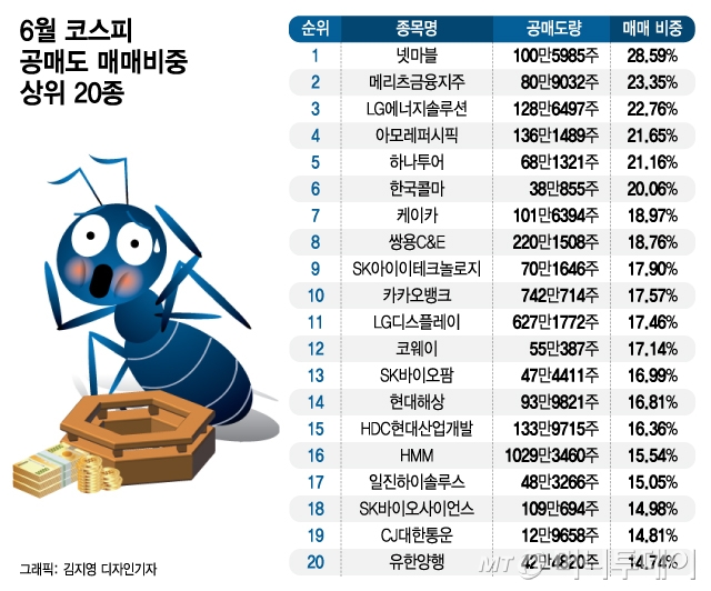 국민주도 '공매도' 맛집 됐다…"韓증시가 동네북이냐" 개미 비명 국민주도 '공매도' 맛집 됐다…"韓증시가 동네북이냐" 개미 비명