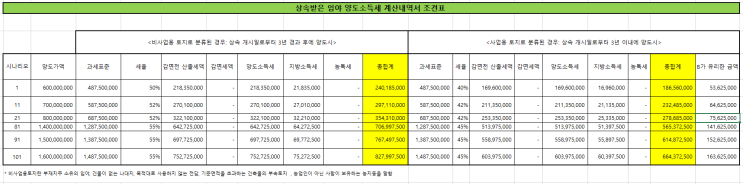  토지 양도 소득 세 101개 계산하기 - 매매 세금 (상속 임야)