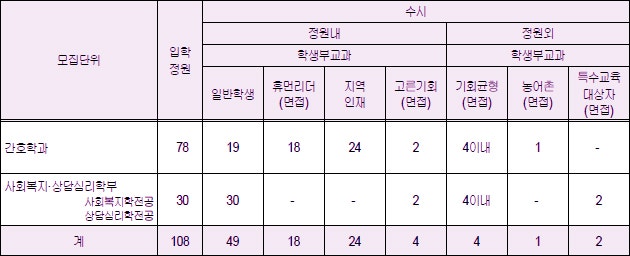 꽃동네대학교 수시등급 Ver.2022학년도 : 네이버 블로그