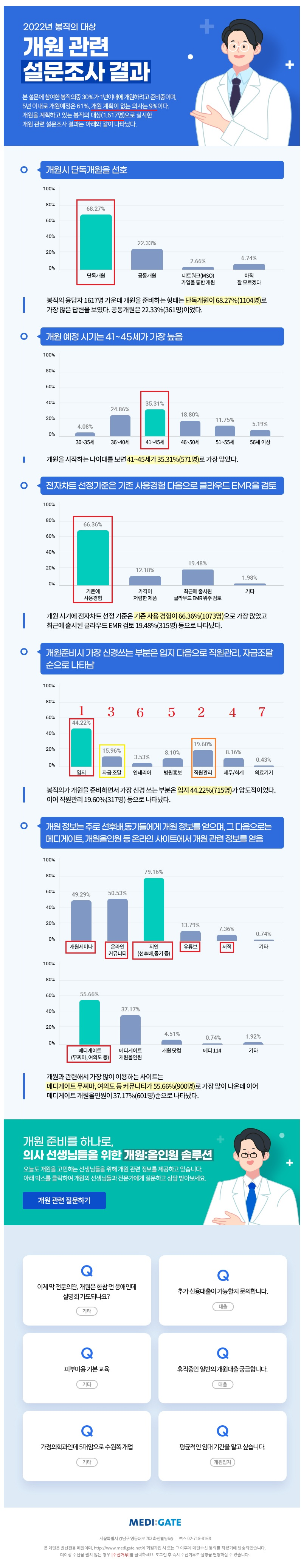 메디게이트 2022 봉직의 대상 개원 관련 설문조사 결과 ( 추가 : medical observer 관련 기사 : 시장 전망 어두운데도  개원하려는 의사들... 왜?) : 네이버 블로그