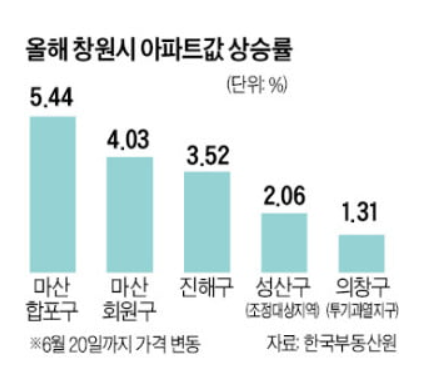 경남 창원 규제, '풍선 효과' 경남 창원 규제, '풍선 효과'