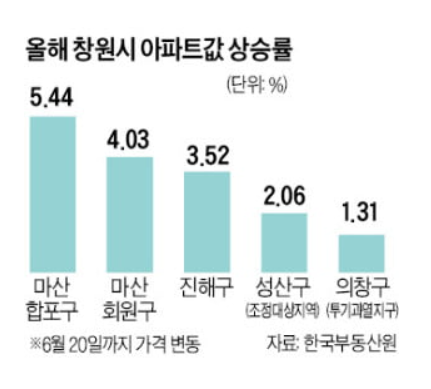 경남 창원 규제,  '풍선 효과'