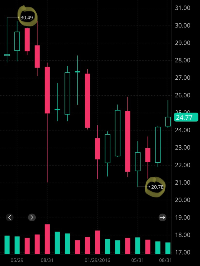 애플 폭락의 역사 (정말 장기투자 가능?) : 네이버 블로그