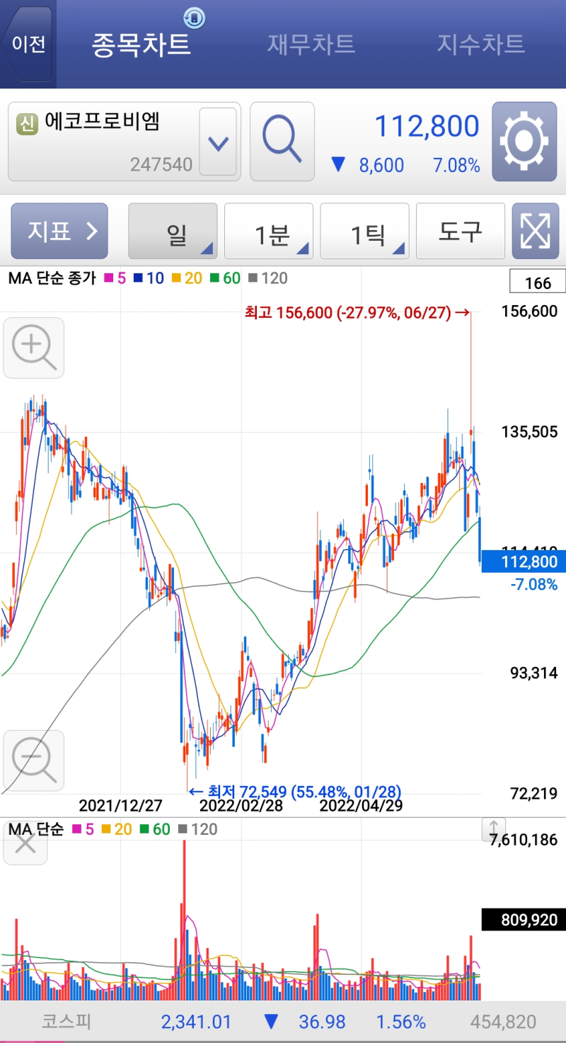 에코프로비엠 차트로 공부 내용 정리하기 : 네이버 블로그