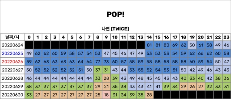 나연 POP! 멜론 TOP100 순위 추이 나연 POP! 멜론 TOP100 순위 추이