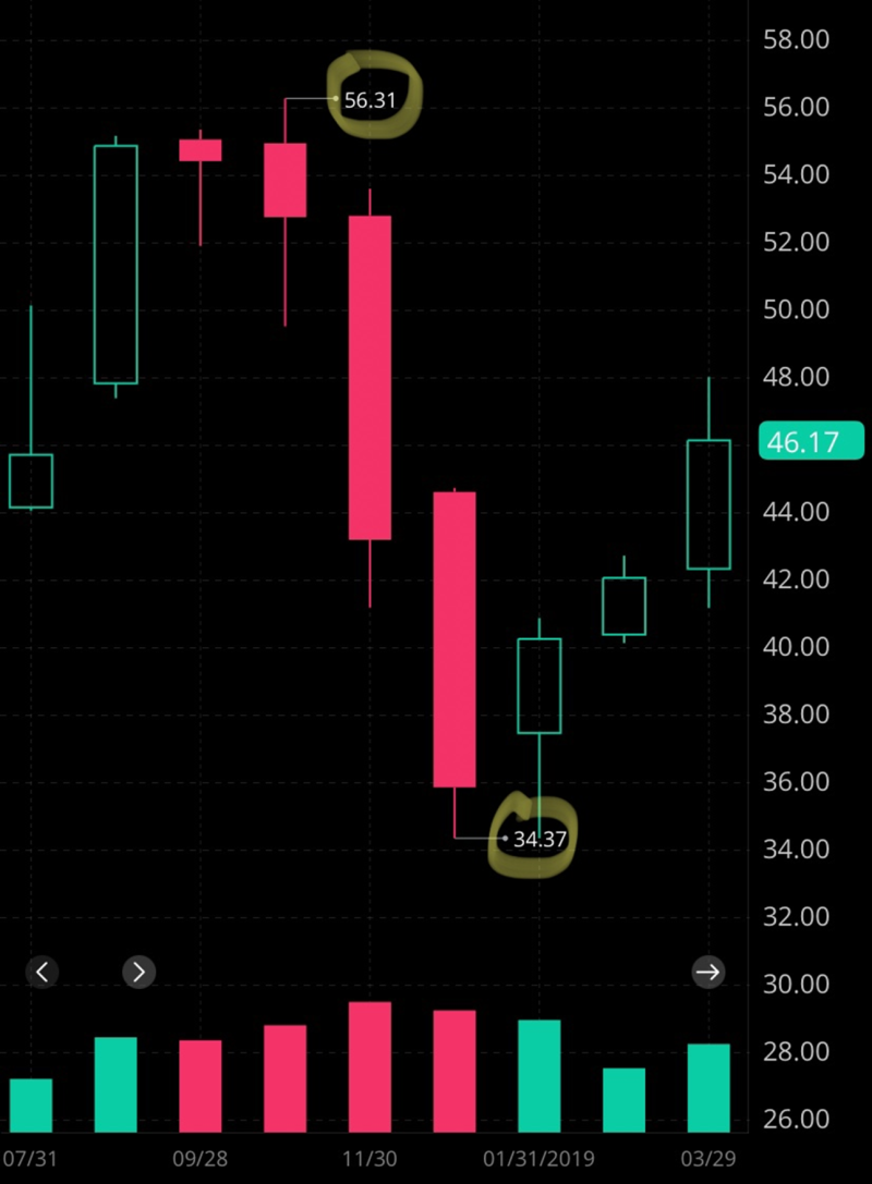 애플 폭락의 역사 (정말 장기투자 가능?) : 네이버 블로그