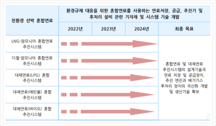  친환경 선박 혼합연료, 미래형 선박