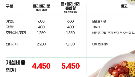  샐러드창업 '샐러드박스' 가맹 창업비용은?