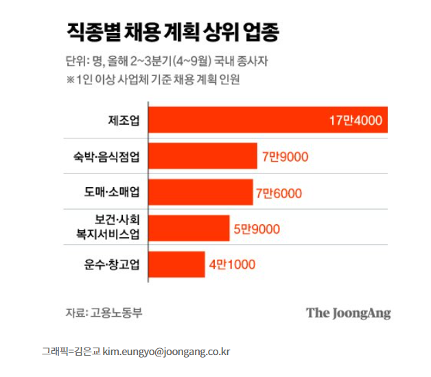 대기업도 중소기업도 구인난…현장 일손 64만명 부족 대기업도 중소기업도 구인난…현장 일손 64만명 부족
