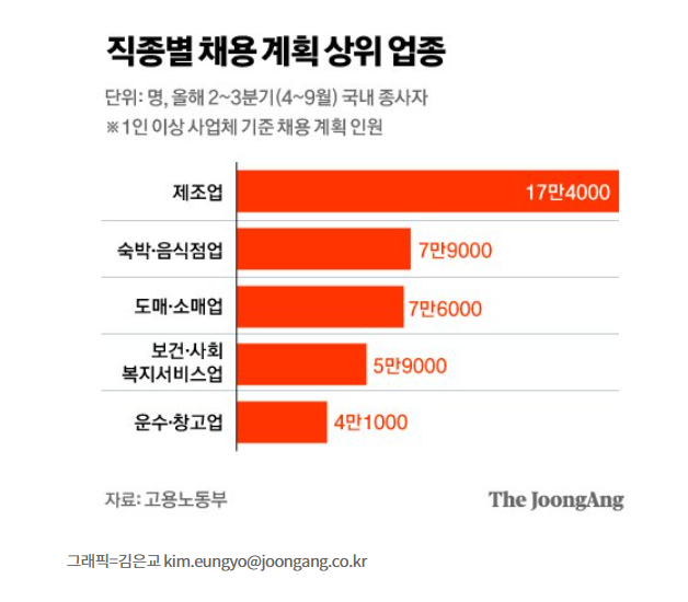 대기업도 중소기업도 구인난…현장 일손 64만명 부족