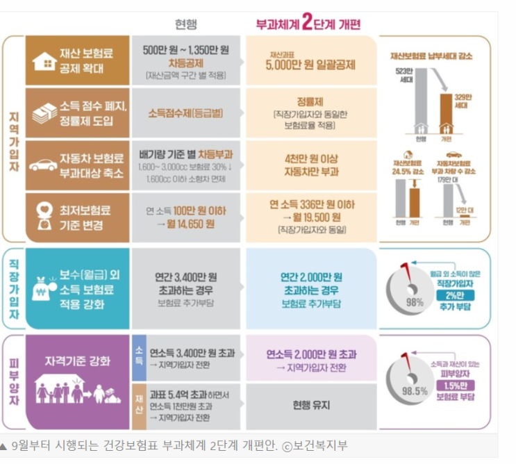 건강보험 부과체계 2단계 건강보험 부과체계 2단계