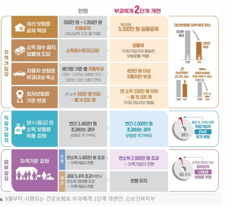 건강보험 부과체계 2단계