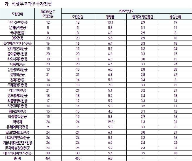 동덕여자대학교 수시등급 Ver.2022학년도 : 네이버 블로그 동덕여자대학교 수시등급 Ver.2022학년도 : 네이버 블로그