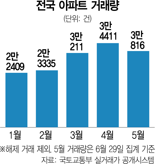 "차라리 월세 산다" 쌓이는 매물, 집값 하락 장기화 되나