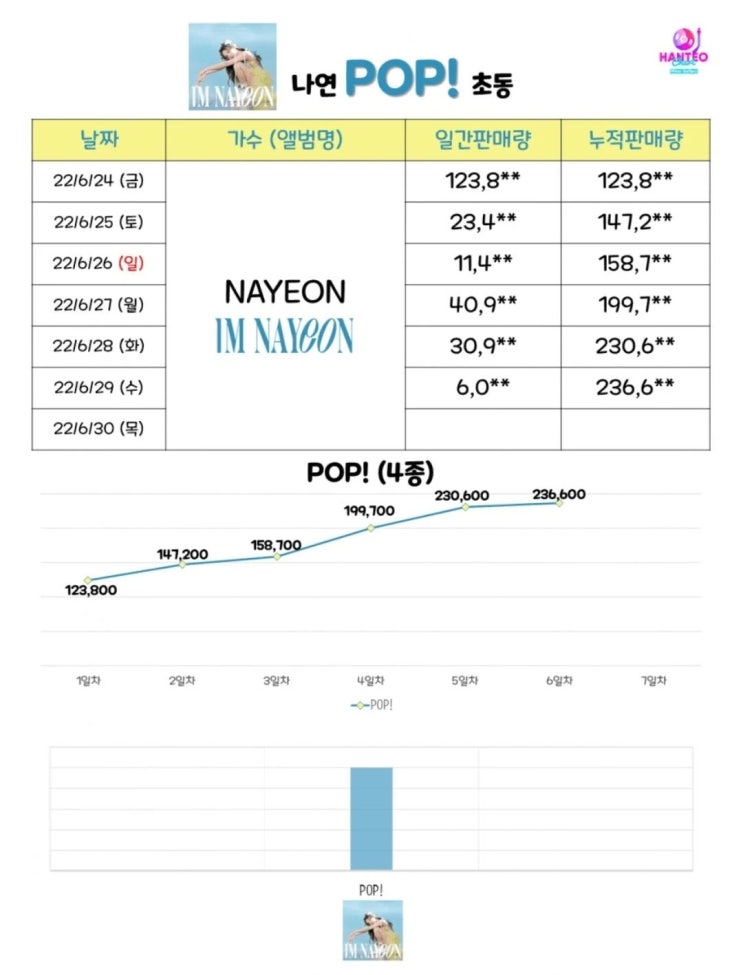 트와이스 나연 솔로 미니1집 초동 막날 24만돌파 트와이스 나연 솔로 미니1집 초동 막날 24만돌파