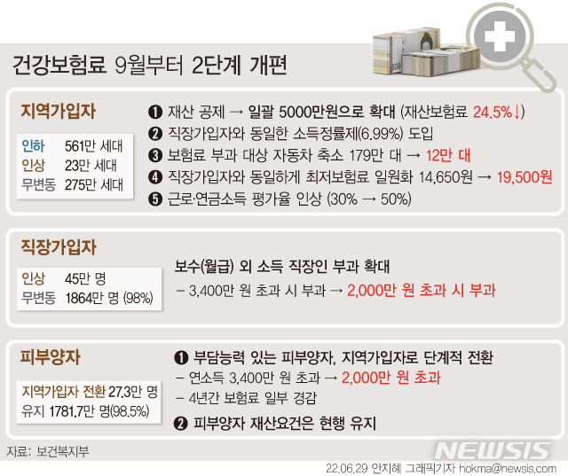 "연금 받아 사는데 건보료 올리나"…은퇴자들 부글부글 "연금 받아 사는데 건보료 올리나"…은퇴자들 부글부글
