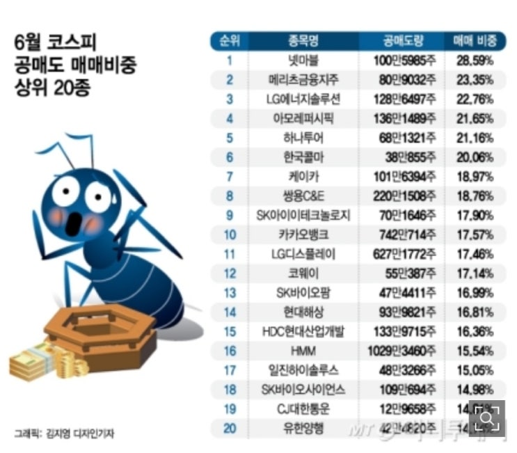 공매도 맛집, K주식시장!  외인 공매도 비중 80% 넘어