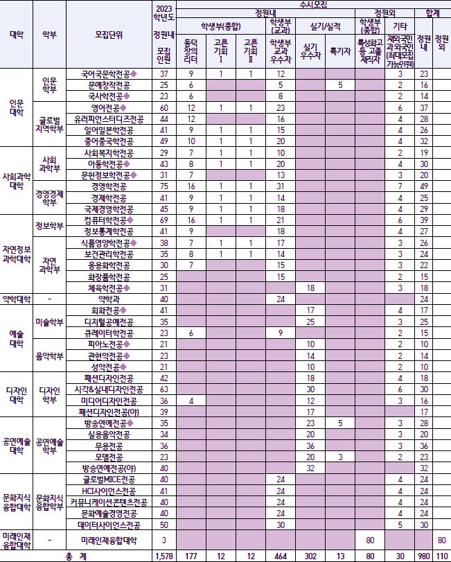 동덕여자대학교 수시등급 Ver.2022학년도 : 네이버 블로그