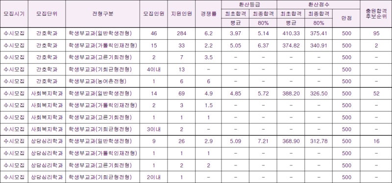 꽃동네대학교 수시등급 Ver.2022학년도 : 네이버 블로그