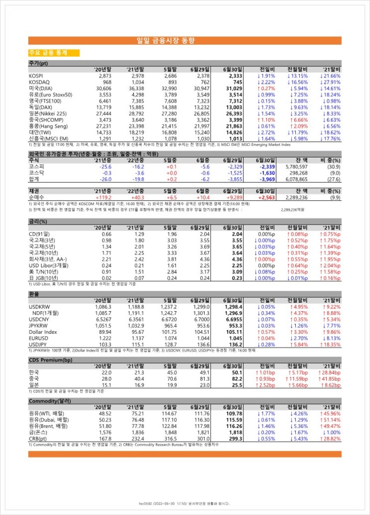  금융시장동향(22.6.30), 금융위원회