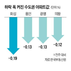 수도권 아파트값 내림폭…하락 전망, 3년 만에 상승 추월