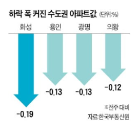 수도권 아파트값 내림폭…하락 전망, 3년 만에 상승 추월 수도권 아파트값 내림폭…하락 전망, 3년 만에 상승 추월