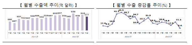 2022년 6월 및 상반기 수출입 동향_산업통상자원부 2022년 6월 및 상반기 수출입 동향_산업통상자원부