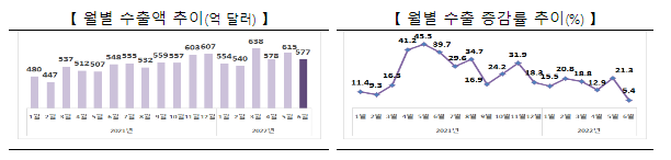 2022년 6월 및 상반기 수출입 동향_산업통상자원부