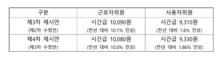  2023년 적용 최저임금 시간급 9,620원