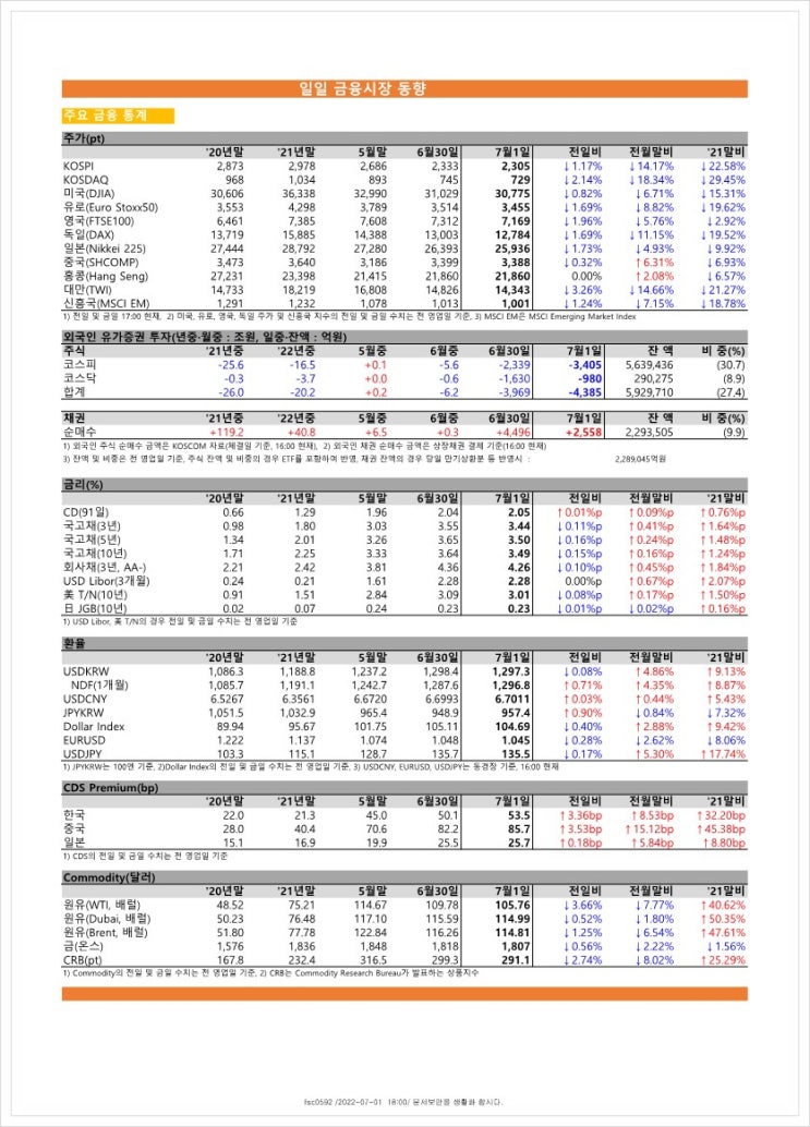  금융시장동향(22.7.1), 금융위원회