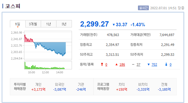 금일 증시 2300선 무너지고, 삼성전자우 51,600까지 내려갔습니다. 금일 증시 2300선 무너지고, 삼성전자우 51,600까지 내려갔습니다.