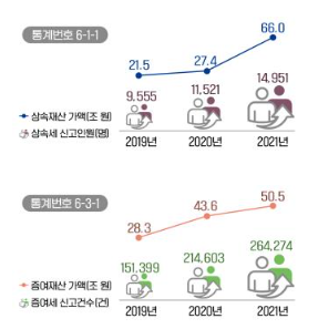 작년, 상속·증여액 117조, 1년 전보다 64% 증가