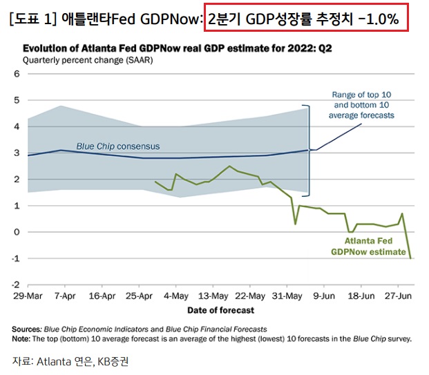 <경제> 2분기 GDP -1% 예상 (애틀랜타 GDP나우) <경제> 2분기 GDP -1% 예상 (애틀랜타 GDP나우)