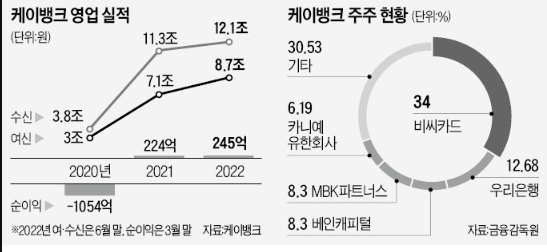 케이뱅크, 코스피 상장 심사 청구