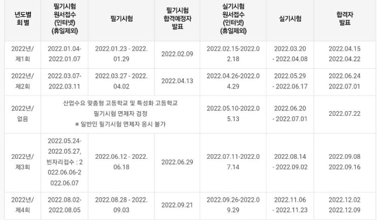 2022 기능사 시험일정(2회 실기 3회 필기 합격자 발표 합격률 점수)