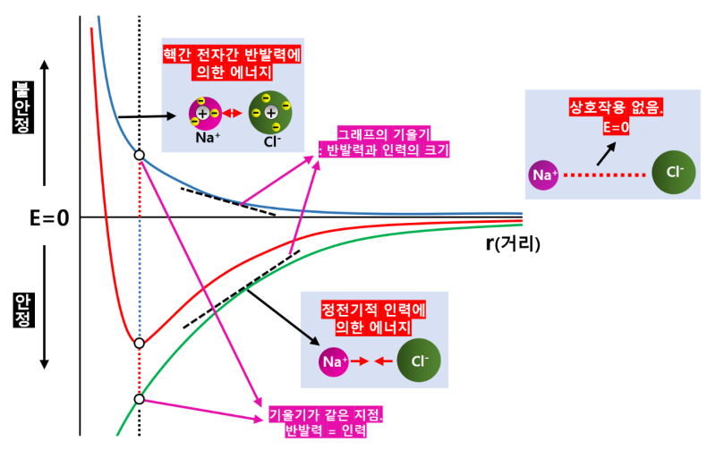 화학1 3단원 화학결합, 이온결합 그래프 심층분석(2) : 네이버 블로그
