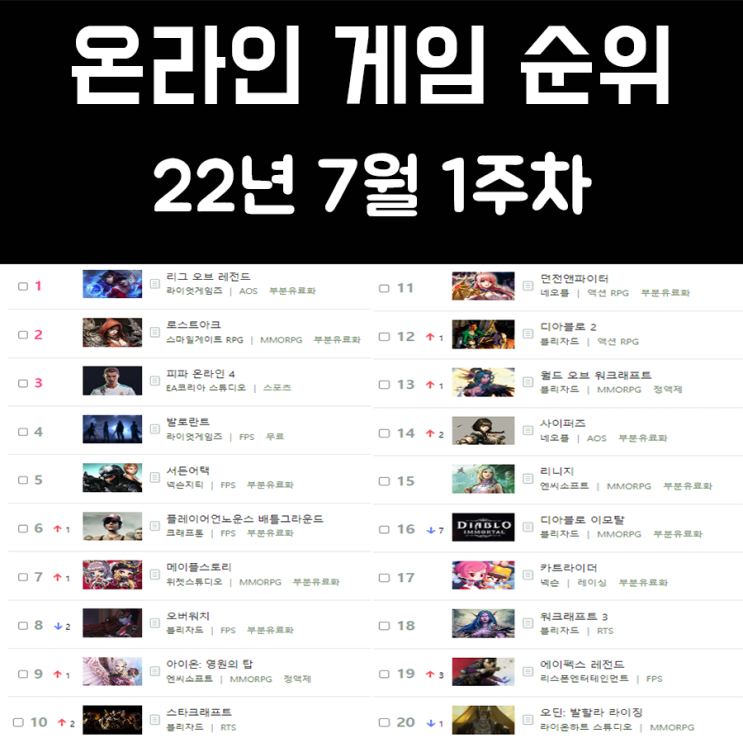 온라인 게임 순위 및 추천 22년 7월 1주차 온라인 게임 순위 및 추천 22년 7월 1주차