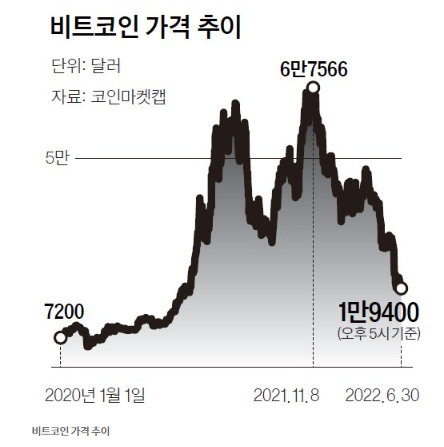 비트코인 큰손, 3AC 파산 비트코인 큰손, 3AC 파산