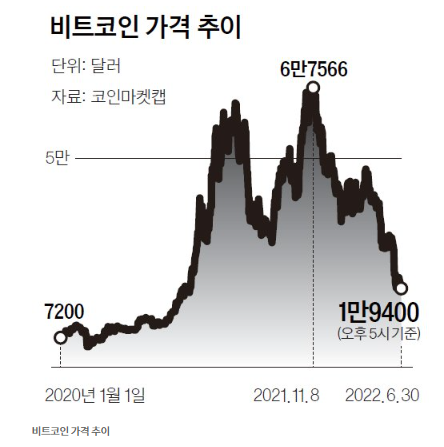 비트코인 큰손, 3AC 파산